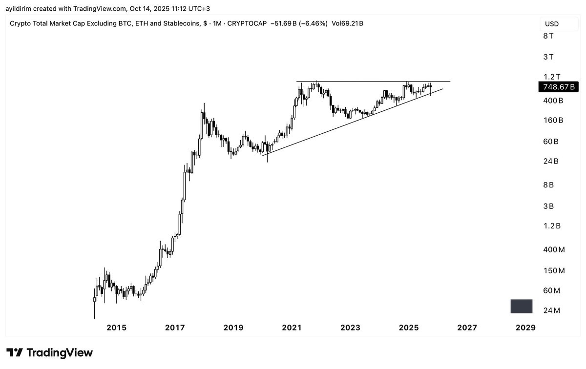 Bu #altcoins için orta/uzun vade güçlü bir boğa görünümü. Bununla birlikte desteğe bir kez daha yönelmek isterse aşağıda %20'ye ulaşabilecek bir marj olduğu bilinmeli..