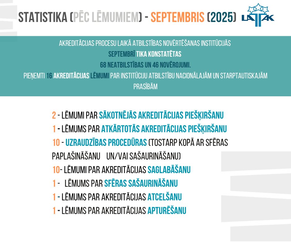 📊#LATAK statistika par septembri
✅Septembrī akreditācijas komisijas ir pieņēmušas 16 lēmumus, tostarp par 2 sākotnejo akreditāciju un 1 par atkārtoto akreditāciju.
Vairāk par padarīto attēlotajā vizualizācijā. 
#lemumi #statistika #kvalitate #izaugsme #objektivitāte