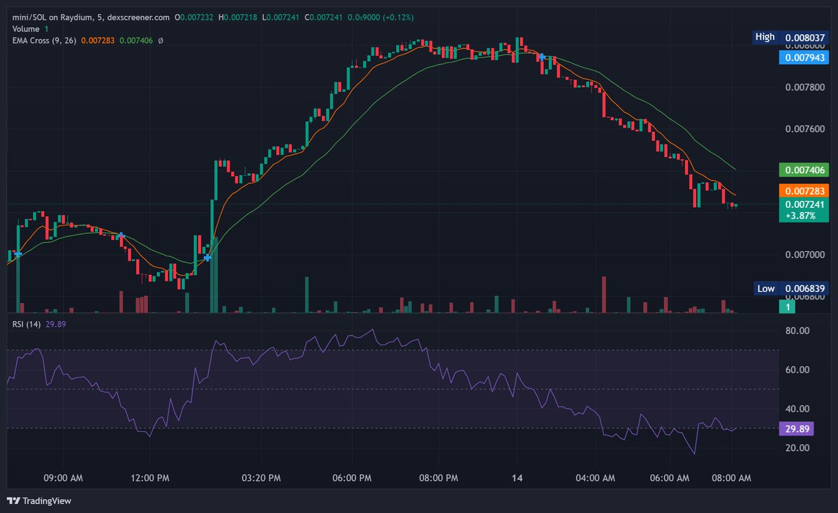 degensing's tweet image. $MINI retracing hard after topping near 0.0080

Currently hovering around 0.0072,  EMA (9,26) flipped bearish and RSI sitting at 29.8 (oversold).

Key Levels:
• Support: 0.0068 / 0.0066
• Resistance: 0.0074 / 0.0079
• Above 0.0074 = relief bounce zone
• Lose 0.0068 = deeper…