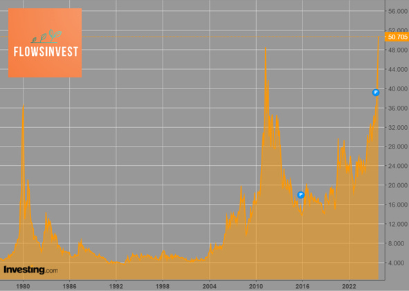 Flows_Invest's tweet photo. 🟠Silver just broke records — $53/oz, up 85% this year, outpacing gold.

A mix of investor frenzy, industrial demand, and a physical shortage in London so severe that traders are flying silver across the Atlantic to fill gaps.

With inventories near historic lows, premiums have surged — and unlike gold, silver has no central bank backstop.

The last time silver moved like this was 1980.