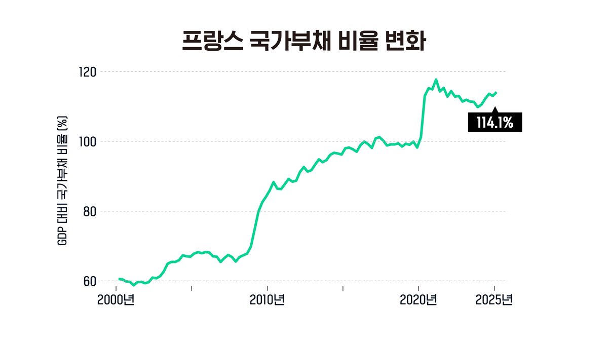 프랑스의 국가 부채는 3조 4천 억 유로를 넘겼고 3초마다 1만 유로, 1,600만원 넘게 쌓이고 있다. 2000년부터 2024년까지  분기별로 GDP 대비 국가 부채 비율을 살펴보면, 2025년 1분기를 기준으로 프랑스의 국가 부채는 114.1%다. 프랑스