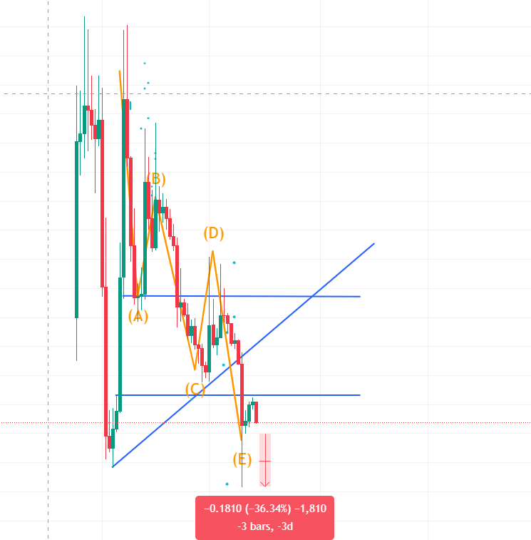 gSomnia everyone , market still dumping after 3 days bullish candles.

For example $SOMI price it didn't break the level, that market as imbalance zone ( previous time buyers bought orders from this zone with 1 day candle ).

Now market continues to dip , because sell luquidity