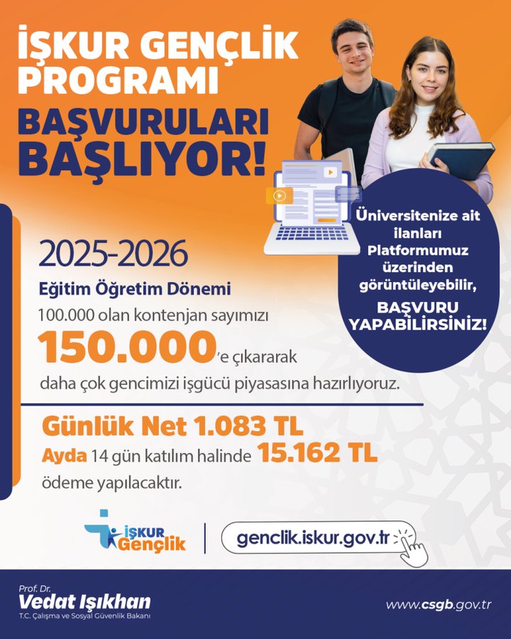 A promotional poster in orange and white tones shows two young adults, a man and a woman, standing and smiling while looking at a laptop, with the woman holding a tablet. Bold Turkish text announces successful applications for İŞKUR Youth Programs for 2025-2026, highlighting 150,000 electronic card quotas for university students in their placement plans. Details include 100,000 full kontenjan statements, daily net 1,083 TL payment within 14 days totaling 15,162 TL monthly support. Logos for İŞKUR and Genclik appear at the bottom, along with Minister Prof. Dr. Vedat Işıkhans name and official website.