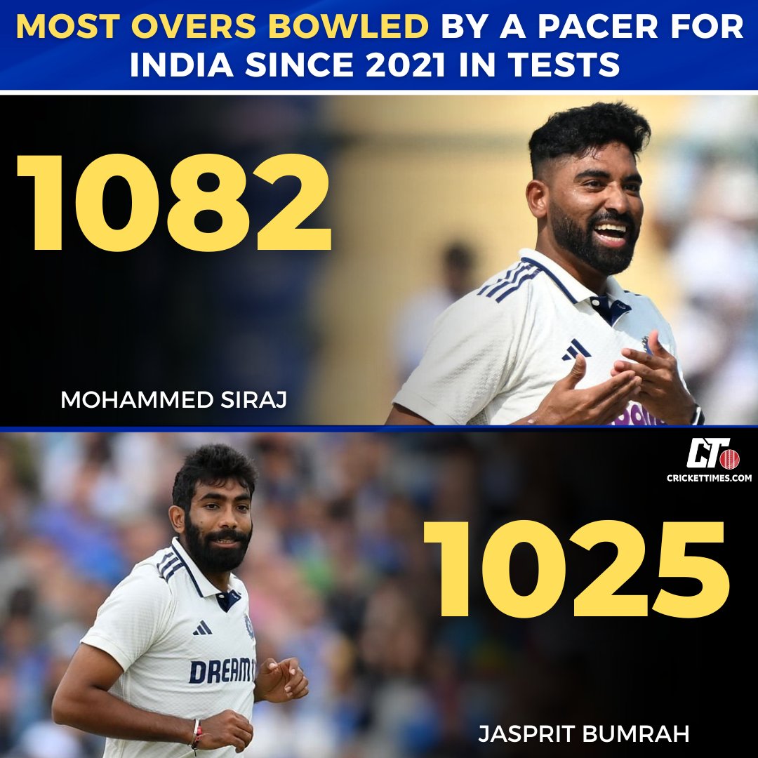 CricketTimesHQ's tweet image. Most overs bowled by a pacer for Team India since 2021 in Test cricket 👇

1082.2* - Mohammed Siraj
1025.2 - Jasprit Bumrah

#MohammedSiraj #JaspritBumrah #TeamIndia