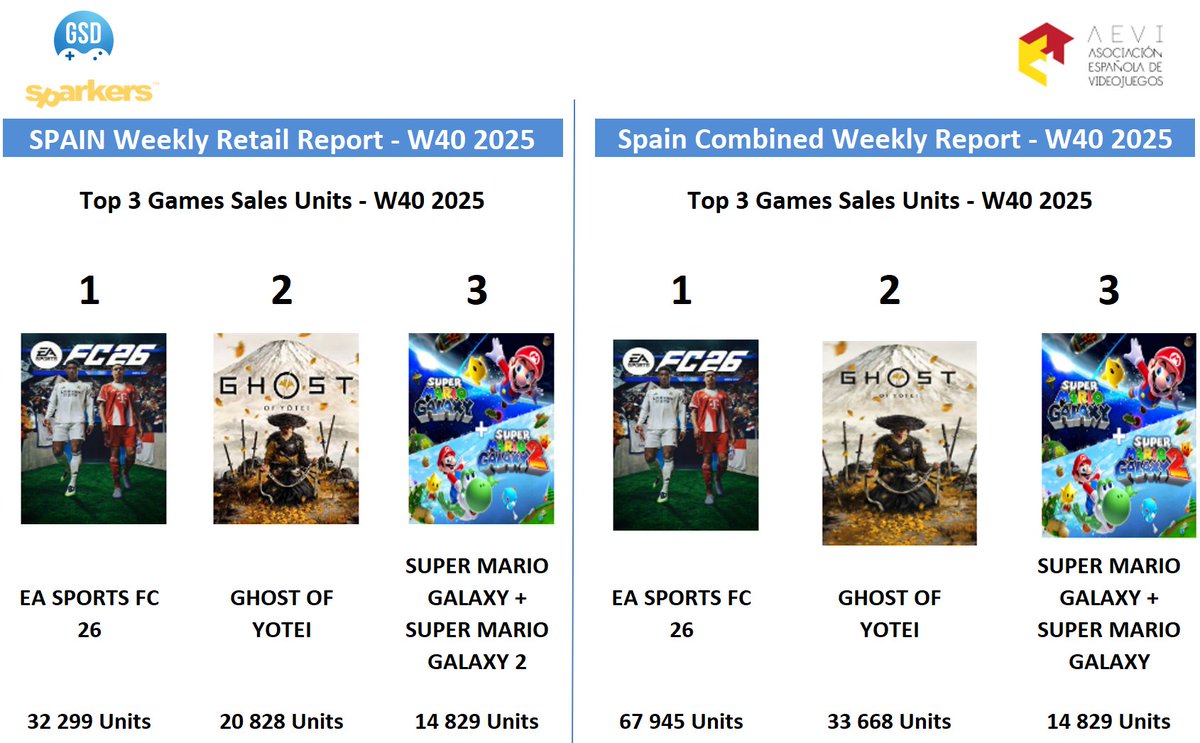 Compartimos los Top 3 de ventas semanales de videojuegos en España en unidades, tanto en Retail como Combinado (Online y Retail) de la semana 40 del 2025 (del 29 septiembre al 5 octubre )
Fuente : GSD
#videojuegos #cifrasventavideojuegos #datosventasvideojuegos