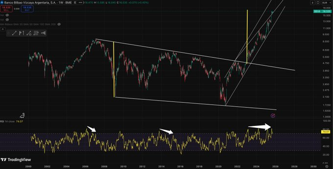 msk1617's tweet photo. #BBVA $BBVA  Idem . #elultimoeuroparaotro https://t.co/cM4kiHM7tc
