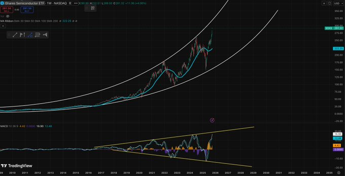 msk1617's tweet photo. $SOXX el precio se ha ido a la estratosfera respecto a la media móvil de 50 semanal. Angulo de subida del 81% #jesusitodemivida https://t.co/xgcKFJ27al