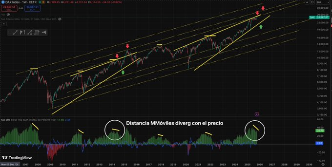 msk1617's tweet photo. Llegados a este punto este tipo de consolidaciones en el #dax suelen ser más bien distribuciones con falsa ruptura al alza, el 2014 es un buen ejemplo de ello. Además está reptando por la cuña. El aplanamiento y divergencia de las medias es una señal en el indicador https://t.co/g7AoKYWU6x