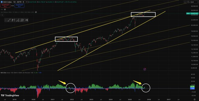 msk1617's tweet photo. Llegados a este punto este tipo de consolidaciones en el #dax suelen ser más bien distribuciones con falsa ruptura al alza, el 2014 es un buen ejemplo de ello. Además está reptando por la cuña. El aplanamiento y divergencia de las medias es una señal en el indicador https://t.co/g7AoKYWU6x