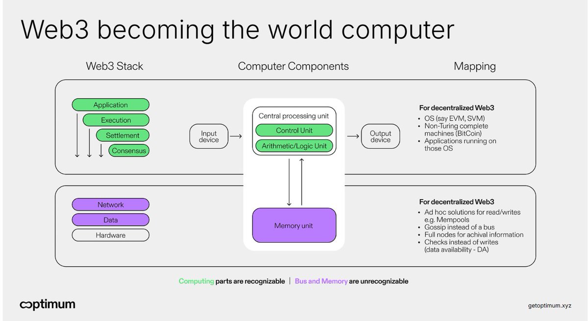 Cryptobbby's tweet photo. Introducing Optimum: the missing memory layer for Web3.

Blockchains are evolving into the “world computer.” But there’s one major piece of computing architecture they still lack memory.

Let’s dig into why that matters 👇 https://t.co/BzN4XC5FSK
