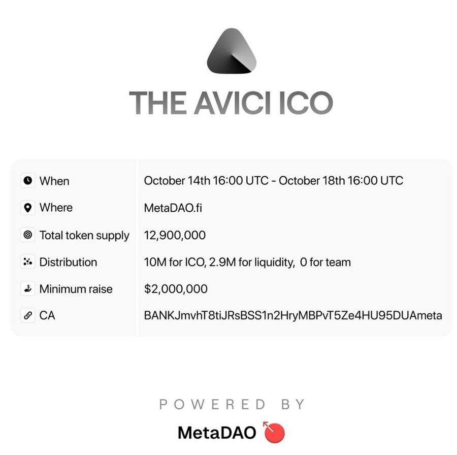 mcgodbut's tweet photo. @avici
x
@MetaDAOProject
Token Sale!  📷 Previous MetaDAO launch @UmbraPrivacy  did 400%+ returns! Now it’s Avici turn 📷 Avici Project Details: • Total Supply: 12.9M • ICO: 10M • Liquidity: 2.9M • 📷 No team tokens • 📷 Fully public sale 🚫✅ https://t.co/qa3hbTOf8B