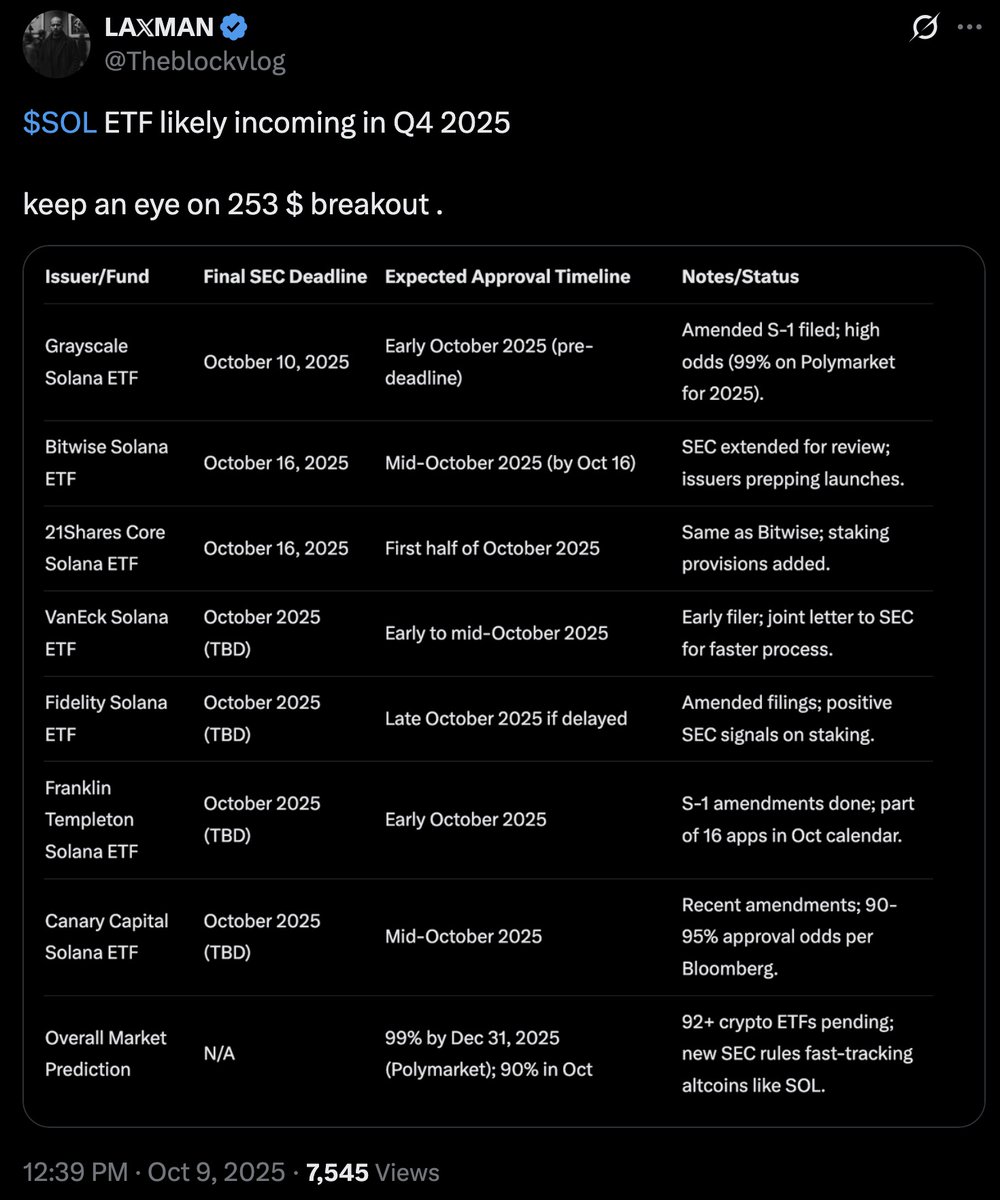 💭 SOL ETF 要通过了？ 怎么赌？ 注意：本文纯自娱自乐，无任何投资建议。 1️⃣ 缘起起因在于看到一条英文推，说$SOL ETF 的SEC  审批截止日在本周四，也就是