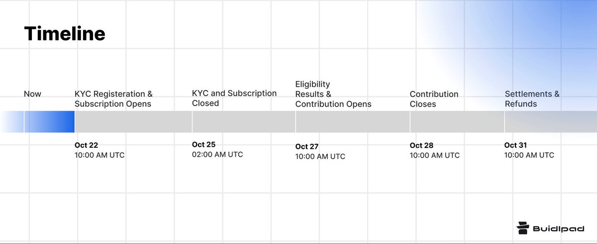 Submissions for the Momentum Priority Allocation open tomorrow, October 15 at 10 AM UTC and will close on October 22 at 9:59 AM UTC.

That gives you a whole 7 days to lock in your spot if you’re serious about getting in.

Up to 30% of the $MMT community offering is set aside for