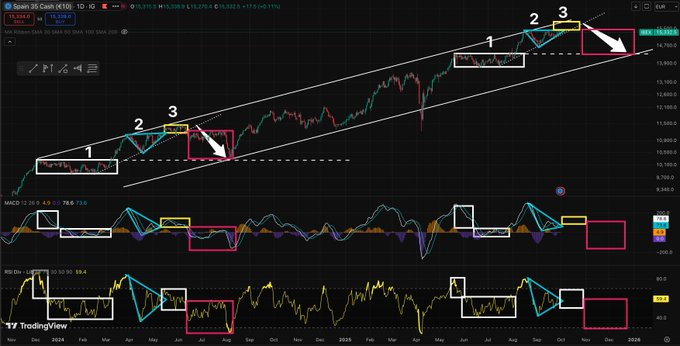 msk1617's tweet photo. #IBEX35 El 24 de julio "cazábamos" un inicio d movimiento muy similar en precio y en indicadores, ahora mismo ya no hay duda d la fractalidad. Te quedas perplejo.... Spoiler: Si  se termina desarrollando d la misma forma el rally de navidad no empieza hasta muy avanzado diciembre https://t.co/Cljhz49ZRF