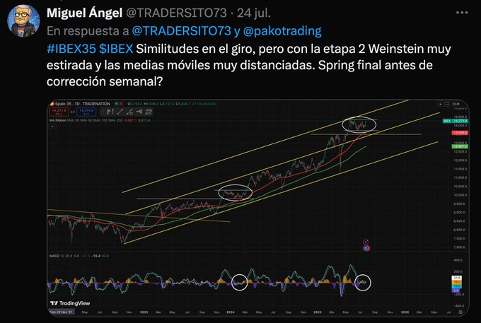 msk1617's tweet photo. #IBEX35 El 24 de julio "cazábamos" un inicio d movimiento muy similar en precio y en indicadores, ahora mismo ya no hay duda d la fractalidad. Te quedas perplejo.... Spoiler: Si  se termina desarrollando d la misma forma el rally de navidad no empieza hasta muy avanzado diciembre https://t.co/Cljhz49ZRF