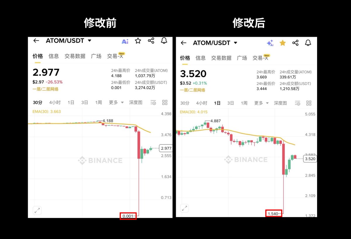 0xAA_Science's tweet image. 聊一聊币安《修改K线》事件
我是币安的 8 年用户,这次大跌我没有亏损,但我必须说,币安这次《修改K线》的处理方式非常不妥,已经严重影响了品牌的公信力。
其实几天前我就看到币安公告,说部分 K 线数据异常、后续会修正。但没想到修改得这么草率。比如下图的 $ATOM ,修改前最低价是…