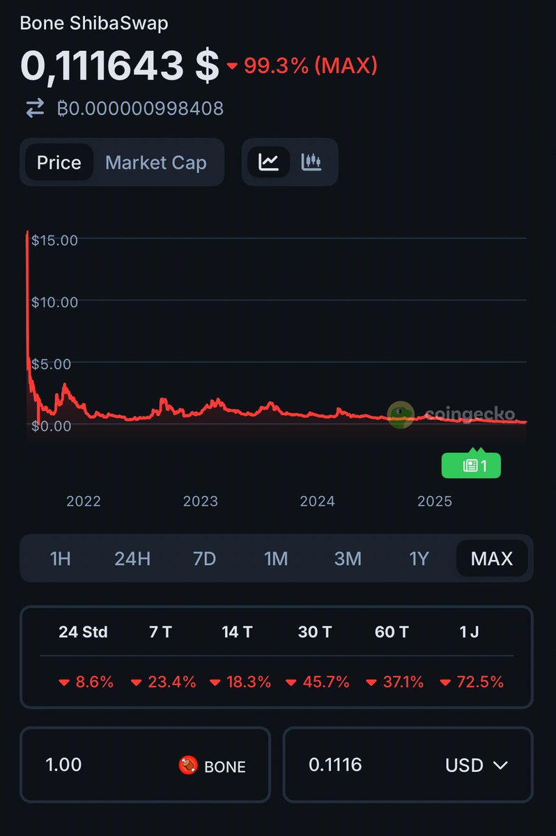 I think it's slowly over with $bone ... a slowly continuously falling. And I'm sure that's what many people think! Failed
$bone #SHIB #ShibArmy #Shibarium