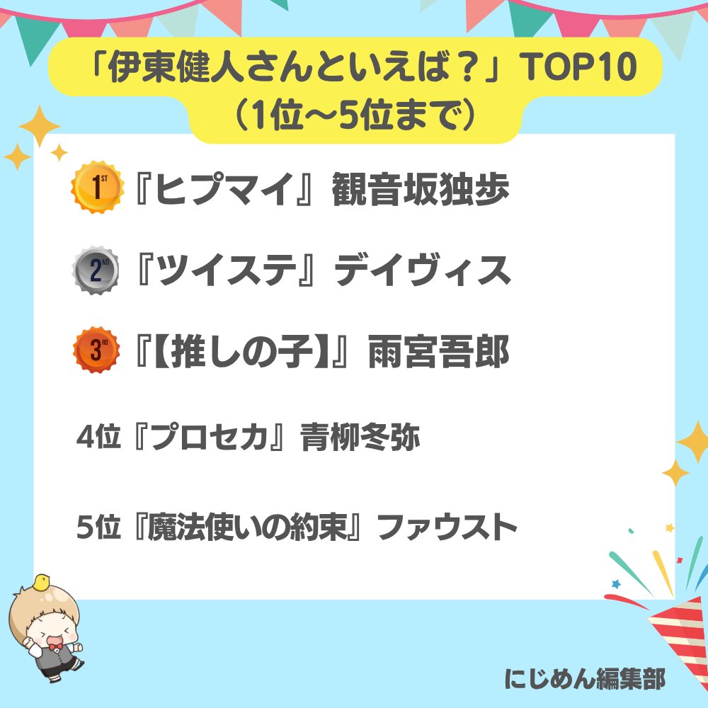 nijimen's tweet image. 本日10月18日は
伊東健人さんのお誕生日🎉🎂

#にじめんアンケート の結果
TOP10を発表します🏆

1位🥇『ヒプマイ』観音坂独歩
2位🥈『ツイステ』デイヴィス・クルーウェル
3位🥉『【推しの子】』雨宮吾郎

🔽全ての結果はこちら🔽
nijimen.kusuguru.co.jp/topics/582066

#伊東健人