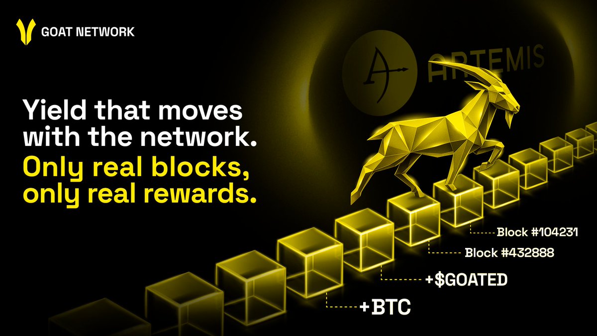 refibikc's tweet image. What do you think of GOAT?

I think of @GOATRollup as a real BTC yield marketplace.

Through OnePiece, users can tokenize their BTC yields and trade them just like on Pendle

If you’re familiar with pendle, you know what i mean.

Farmers can lock in fixed returns by selling their…