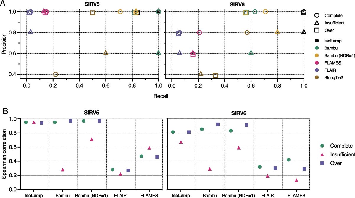 benagen3571's tweet image. Long-read sequencing reveals the RNA isoform repertoire of neuropsychiatric risk genes in human brain. #nanopore #isoform  doi.org/10.1186/s13059…