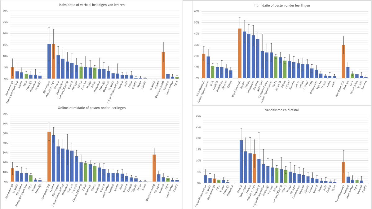 Permissieve laksheid heeft ondertussen van de Vlaamse klassen de meest onhandelbare van de EU gemaakt. Maar o wee als je naar succesvolle voorbeelden gedrag en klasmanagement wijst in UK. Ouderwets dat dat is! En de leraren? Die trekken hun conclusies en vertrekken. #talis2024