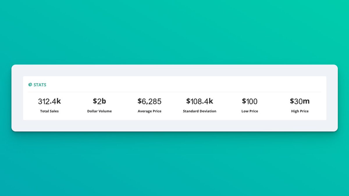 jamesiles's tweet image. NameBio (@namebio) now splits sales into Retail and Wholesale categories - this makes it easier to find comparable data for both buy and sell-side. 

The ASP for retail is 10x wholesale:
Retail: $6,285
Wholesale: $698