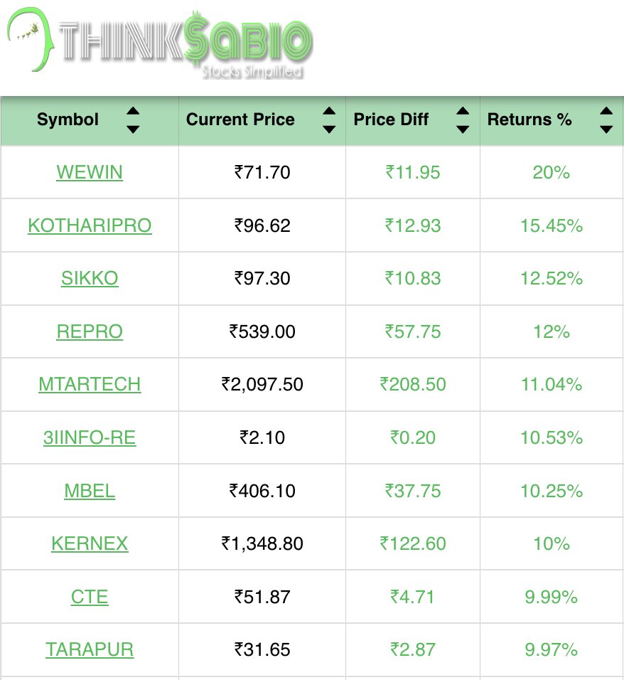 ThinksabioIndia's tweet image. #TrendingStocks: As on 2:00 PM
Top 3 Trending Stocks: #WEWIN #KOTHARIPRO #SIKKO 

 Please explore our website here
thinksabio.in/reports
#ThinkSabioIndia #Investing #IndianStockMarketLive #StockMarketEducation #IndianStockMarket #Investments