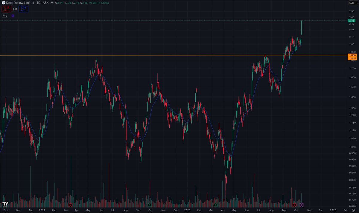 Uranium has joined the #ASX commodities party. Lets see if $DYL.ax can get to another leg up with this move. Uranium stocks though are prone to gap up/down moves, they're just volatile like that.