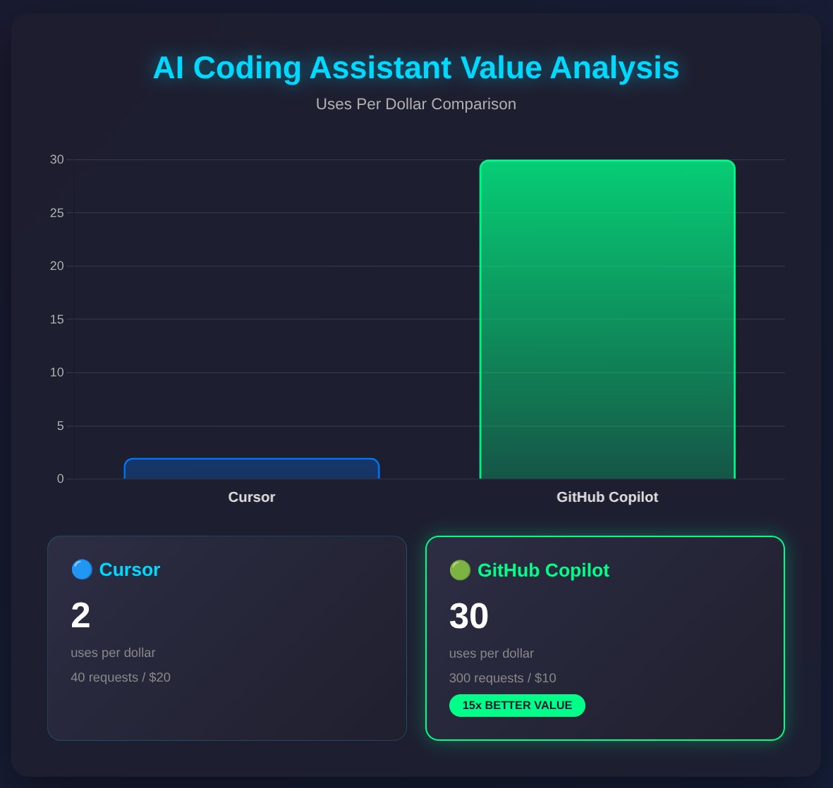 monnef's tweet image. I think Cursor autocomplete is still better.
But I read about so many problems with @cursor_ai cutting you off after few dozens of requests when it should be at least 220 on Sonnet (40 reqs 20$), that it feels Github Copilot wins just on this ground (300 reqs 10$). #programming