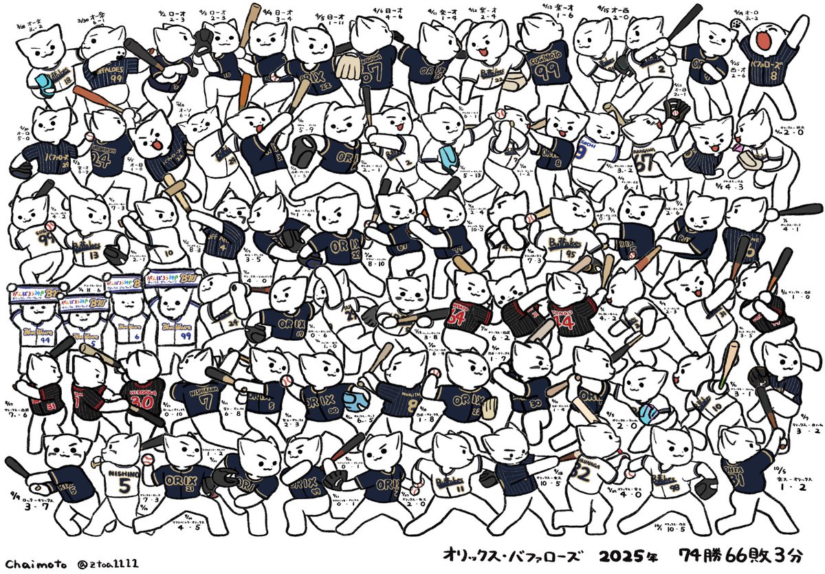 ztoa1111's tweet image. 2025年シーズン
74勝分の野球猫をまとめました!🐾
どの試合が一番印象に残ってますか?
来年はさらにたくさんの勝ち試合を一緒に楽しめることを願ってます🔥
#野球
#野球イラスト
#オリックス
#バファローズ
#オリックスバファローズ
#Bs2024