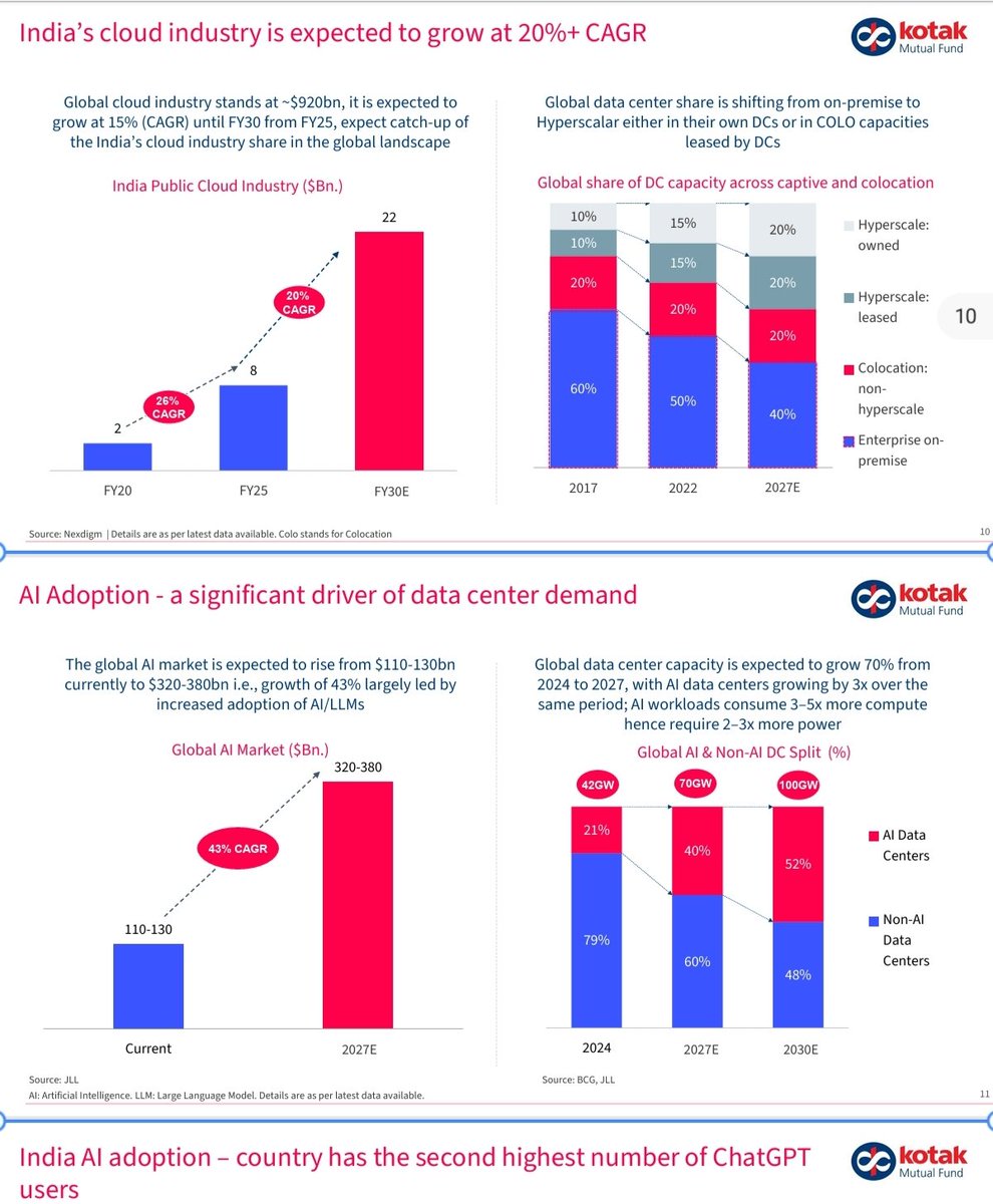 gajananpathrwat's tweet image. The next compounding wave 🌊 — #DataCenters
India’s Cloud growing at 20% CAGR
Global Cloud ~$920Bn, expanding 15% CAGR till FY30
Smart investors are already eyeing:
#BlackBox #E2E #Anantraj #Orientech 🚀