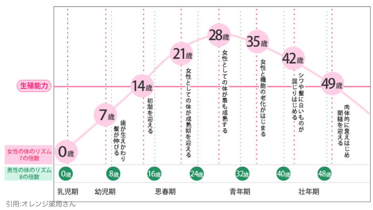 「35才」というのは女性では特に「気血の不足やホルモンの低下」が起こり始め、『老化の入り口に立つ年齢』と東洋医学では考えられています。