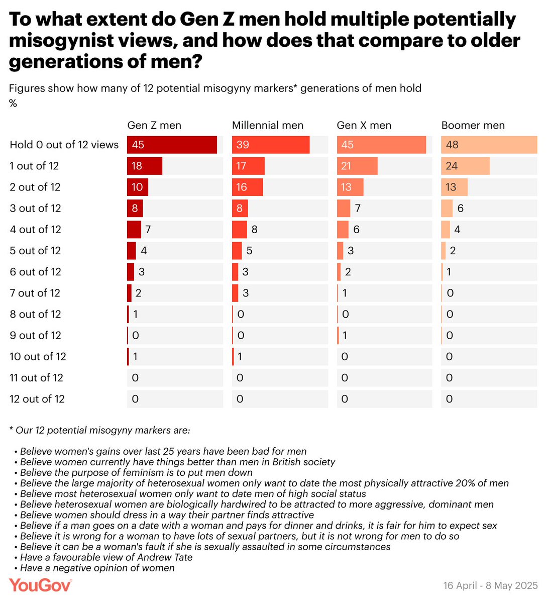 🧵/ Our major new study on young men, masculinity, and misogyny questions the extent to which Gen Z men are really more likely to hold misogynist views than older generations of men

Study link in following tweets