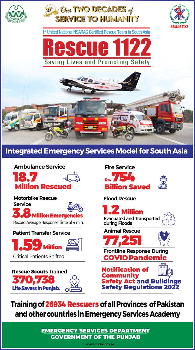 Punjab Emergency Service Department (@pesrescue1122) on Twitter photo 21 Years of Service to Humanity at a glance <a href="/MaryamNSharif/">Maryam Nawaz Sharif</a> <a href="/GovtofPunjabPK/">Government of Punjab</a> <a href="/PTVNewsOfficial/">PTV News</a> <a href="/Kh_ImranNazir/">Khawaja Imran Nazeer</a> <a href="/Insarag/">International Search and Rescue Advisory Group</a> <a href="/UNOCHA/">UN Humanitarian</a> <a href="/UNICEF/">UNICEF</a> <a href="/UNOPS/">UNOPS</a> <a href="/UNOCHA/">UN Humanitarian</a> <a href="/ICRC/">ICRC</a> <a href="/WHOPakistan/">WHO Pakistan</a> <a href="/MofaQatar_EN/">Ministry of Foreign Affairs - Qatar</a> <a href="/mo_ipc/">Ministry of Inter Provincial Coordination</a> 21 Years of Service to Humanity at a glance <a href="/MaryamNSharif/">Maryam Nawaz Sharif</a> <a href="/GovtofPunjabPK/">Government of Punjab</a> <a href="/PTVNewsOfficial/">PTV News</a> <a href="/Kh_ImranNazir/">Khawaja Imran Nazeer</a> <a href="/Insarag/">International Search and Rescue Advisory Group</a> <a href="/UNOCHA/">UN Humanitarian</a> <a href="/UNICEF/">UNICEF</a> <a href="/UNOPS/">UNOPS</a> <a href="/UNOCHA/">UN Humanitarian</a> <a href="/ICRC/">ICRC</a> <a href="/WHOPakistan/">WHO Pakistan</a> <a href="/MofaQatar_EN/">Ministry of Foreign Affairs - Qatar</a> <a href="/mo_ipc/">Ministry of Inter Provincial Coordination</a>