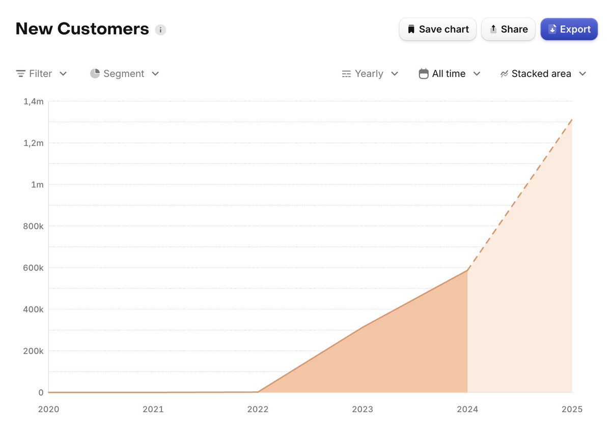 antnotdev's tweet image. Добежали с Норкой до 2 млн установок по всем платформам. Хороший год, уже выросли больше чем в 2 раза по сравнению с прошлым, а год еще не закончился
