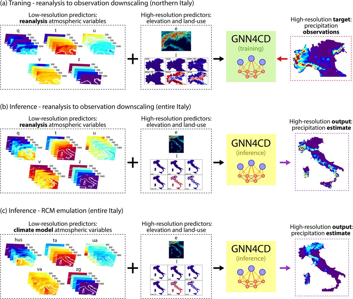 EnvDataScience's tweet image. New article!
Graph neural networks for hourly precipitation projections at the convection permitting scale with a novel hybrid imperfect framework
👉 bit.ly/46RPjIF
✍️ Valentina Blasone,@ErikaCoppolaE, Guido Sanguinetti, Viplove Arora, @SerafinaDiG & Luca Bortolussi