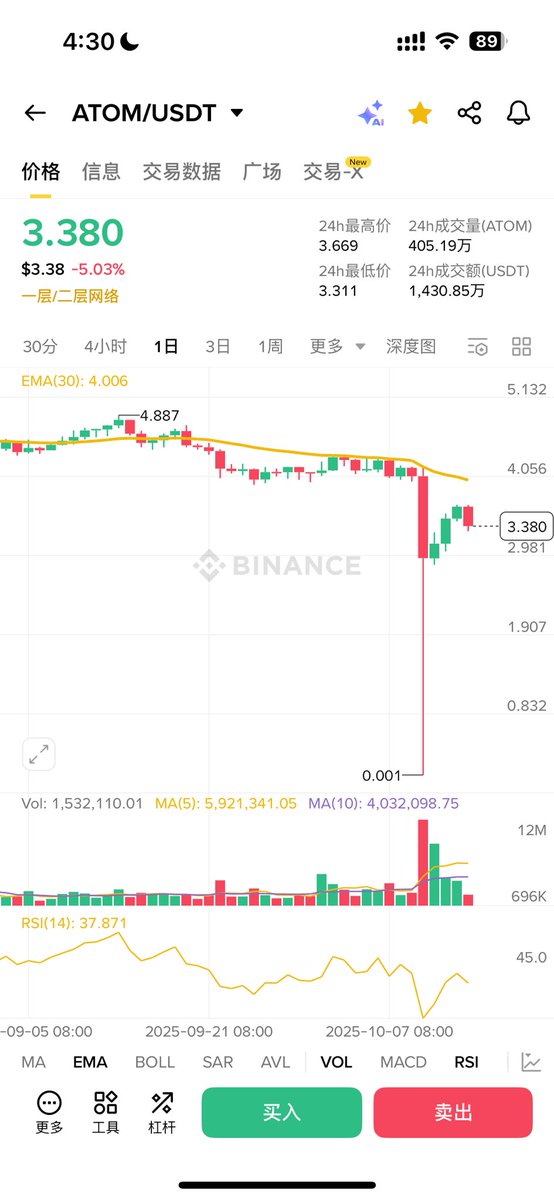 Rocky_Bitcoin's tweet image. 被迫与舆论压力,价格又“修复”回来了!🤡
好吧😑,还能说什么呢?!
毕竟用户啥也不是?!
水能载舟 亦能覆舟!
哎!