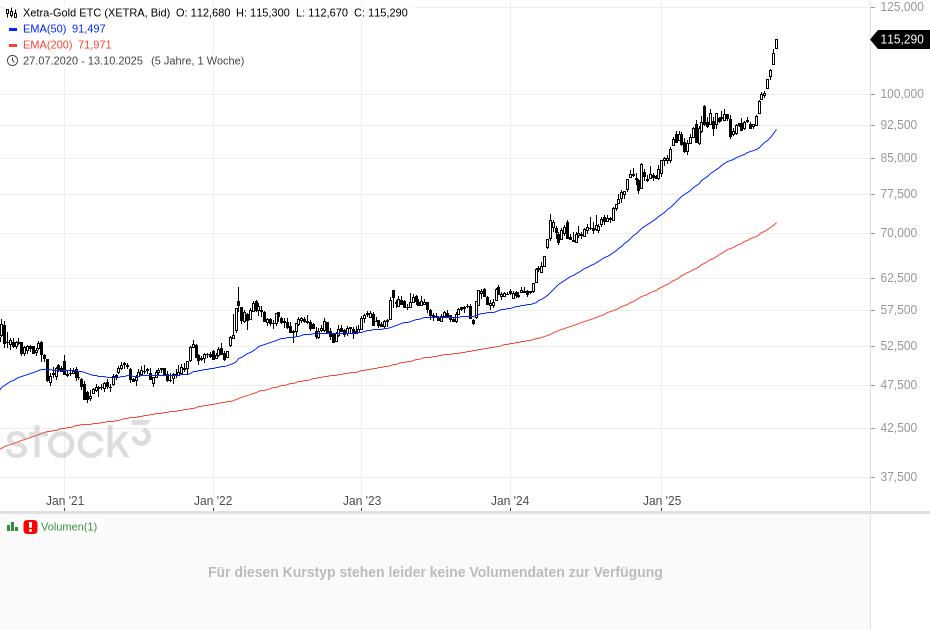 Wann nehmen wir hier Gewinn mit? Gold fühlt sich mittlerweile unwirklich an. Ist ja alles steuerfrei :)