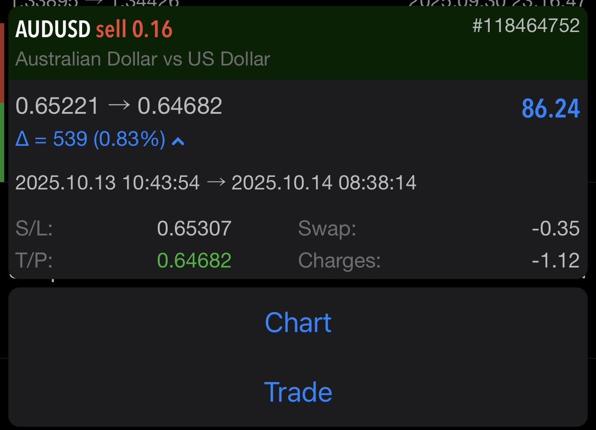 $AUDUSD off to a great start this week 📈 5RR profit locked in and another lesson learned. 

Consistency over hype. 

What’s your best trade so far? 🤔