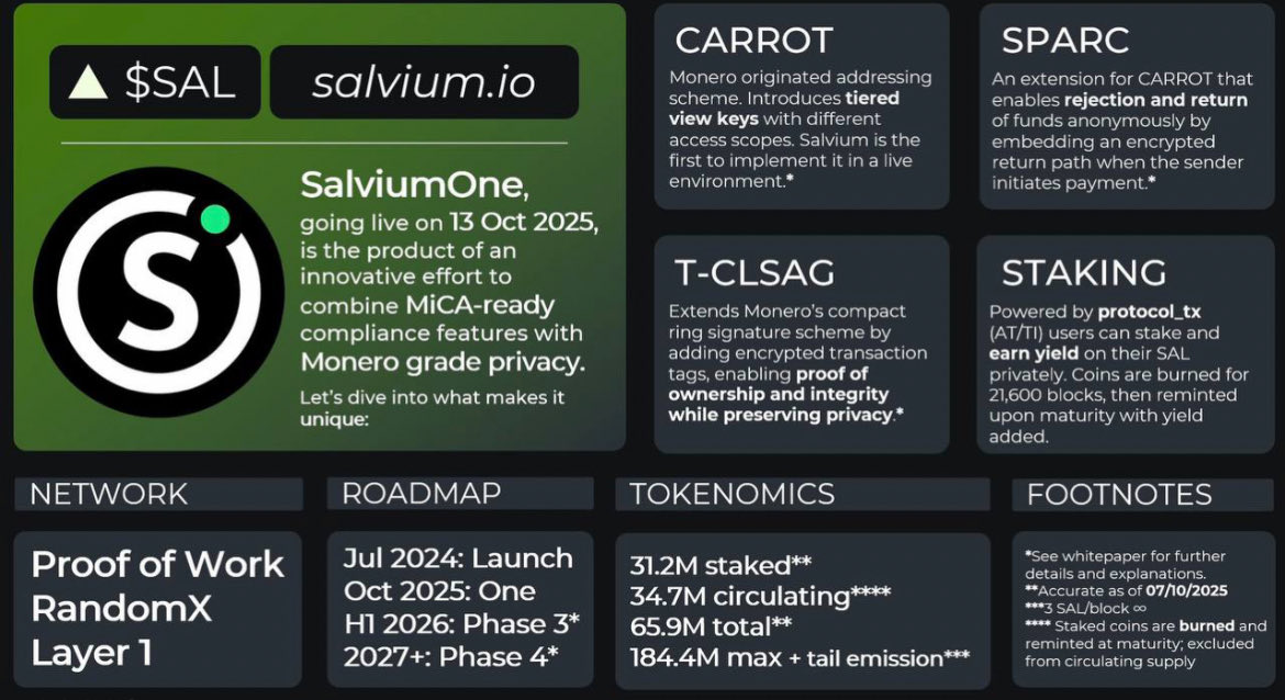 13/10/25 👏

The day privacy finally meets compliancy 

<a href="/salvium_io/">🟢 Salvium</a> the worlds FIRST MiCA compliant privacy token 

The world will remember $SAL soon

It’s only just getting started  🟢👑
