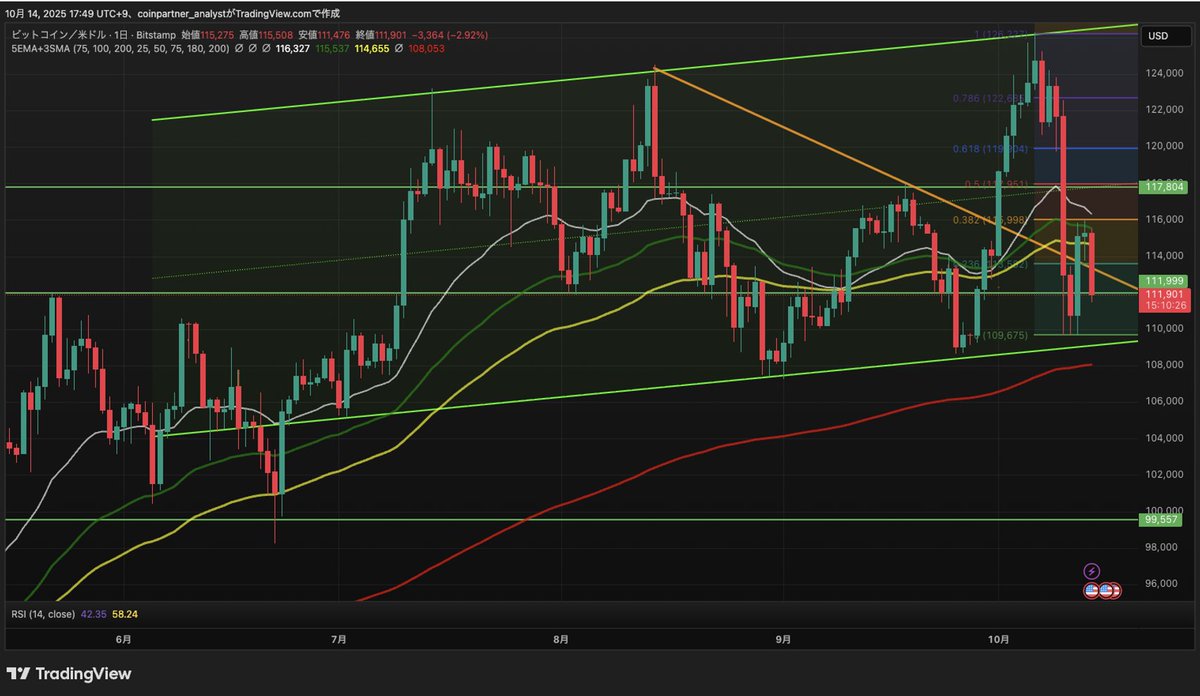 🌈$BTC /日足🌈 #ビットコイン は昨日116,000ドルまで上昇するも、本日はずるずると下落📉  SNS上ではクジラによるショートポジション形成が話題になったりと、下目線が多いようです⚠️  テクニカル的に割ってはいけないラインは明確で、以下で解説していきます👇 ✓本日の ...