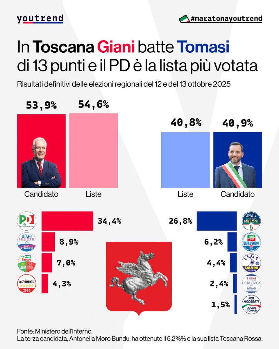 you_trend's tweet image. In #Toscana Giani batte Tomasi
di 13 punti e il PD è la lista più votata.
#maratonayoutrend