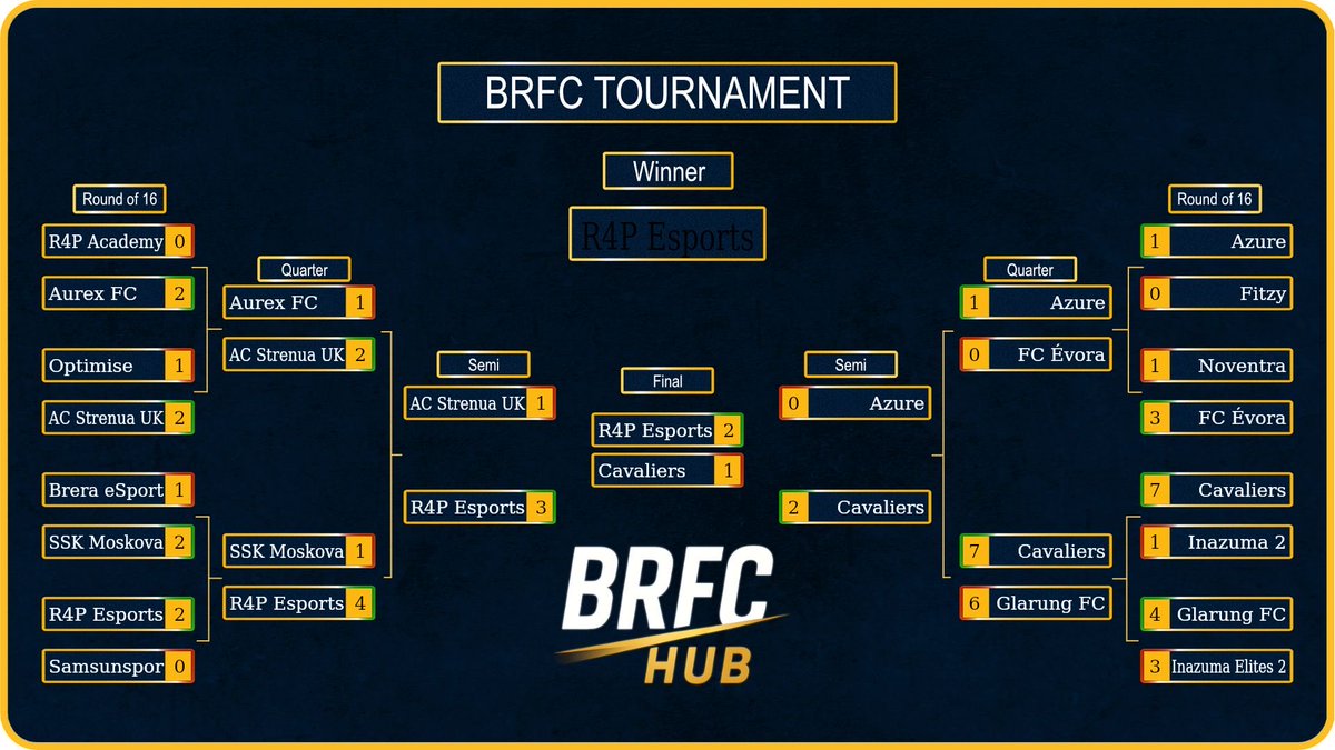 R4P (@r4p11s) on Twitter photo Congratulations ๐ฅณ to the Esport team. 
<a href="/BRFCHub/">BRFC Hub</a> Winners last night. ๐ 
Pre season is going well and the twitch channel had the most live viewers itโs ever had. 
๐งก Congratulations ๐ฅณ to the Esport team. 
<a href="/BRFCHub/">BRFC Hub</a> Winners last night. ๐ 
Pre season is going well and the twitch channel had the most live viewers itโs ever had. 
๐งก