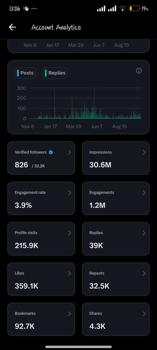 TechnicalBben's tweet image. This account is 11 months old no ads just organic growth.
I think most people easily forget that I'm a marketing specialist not an influencer.
If you really want to grow your startup brand, study my page and you will get clarity. From Day 1 - now. Not too long.