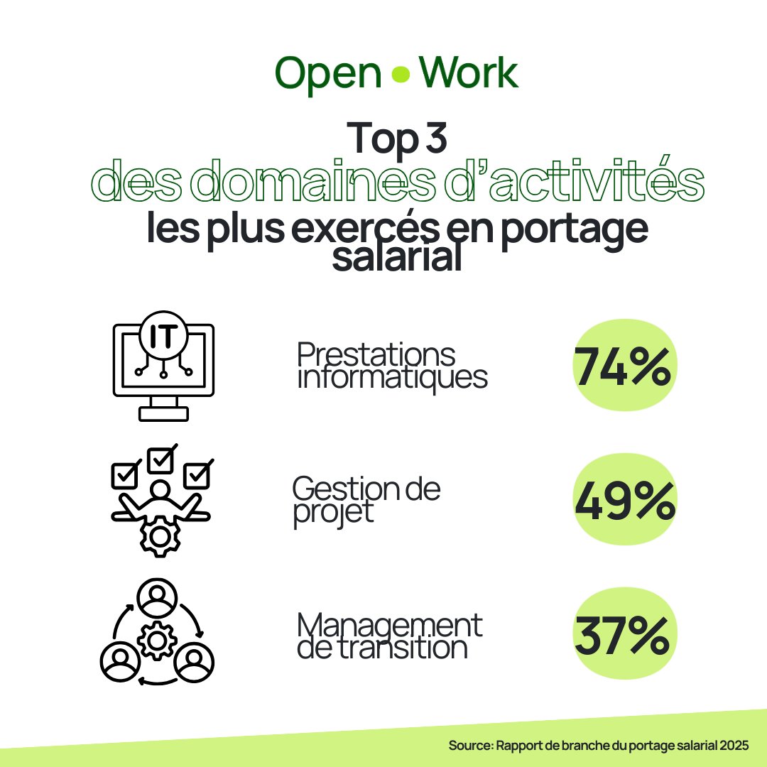 💼 Top 3 des missions en portage salarial 2025

- IT : 74%
- Gestion de projet : 49%
- Management de transition : 37%

Le portage s’adapte à tous les secteurs.
👉 Chez OpenWork, on accompagne les freelances avec un cadre simple, sécurisé et transparent.