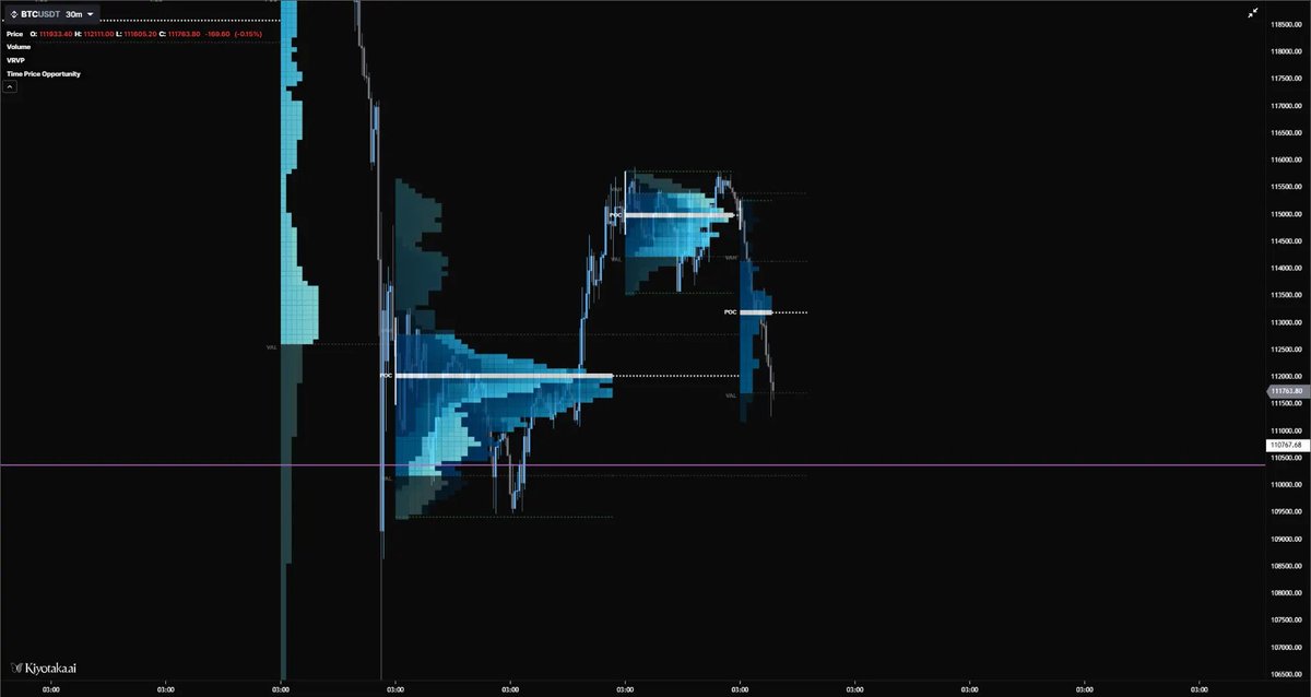 Mark_Justanormg's tweet photo. At the moment, the market has returned to the fair value of the 2-day composite after hitting the SP.
The nearest support levels are the recently formed 2-day nVAH and nPL, which coincide with the 4-month VAL — making this zone extremely important for further developments. https://t.co/gSHBSX3sEo