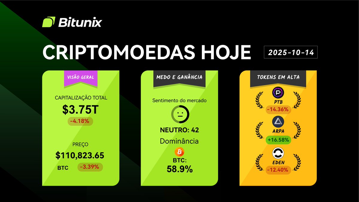 BitunixPT's tweet image. ‼️O MERCADO DAS #CRIPTOMOEDAS HOJE‼️
$BTC 110.823,65 -3,39%
DOMINÂNCIA #BITCOIN: 58,9%
MOEDAS DO DIA🔥
$PTB -14,36%
$ARPA +16,58%
$EDEN -12,4%
Siga para ter acesso às tendências do mercado #Cripto