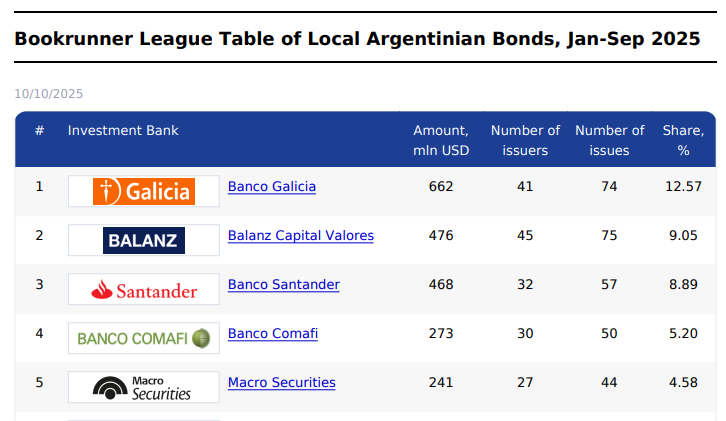 Cbonds_Global's tweet image. 🇦🇷🏆 The #league #table for the #bookrunners of #Argentina's bonds for Jan-Sep 2025

Only Plain Vanilla #bonds are represented in the league table, i.e., securitized bonds, structured products and bonds with a maturity of fewer than 365 days are not taken into account.