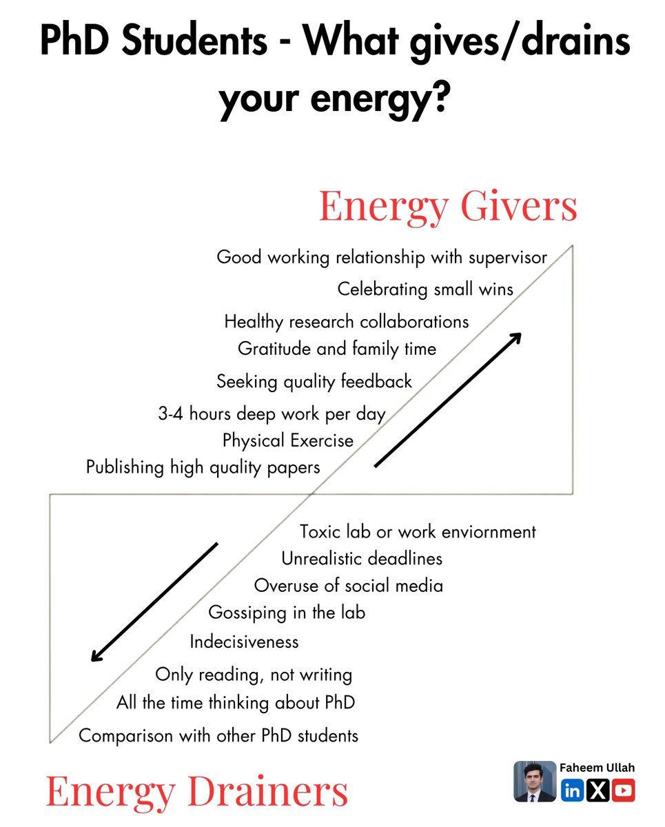 PhD Students - What gives or drains your energy?

👉 Energy Givers

✅ Good working relationship with supervisor
✅ Celebrating small wins
✅ Healthy research collaborations
✅ Gratitude and family time
✅ Seeking quality feedback
✅ 3-4 hours deep work per day
✅ Physical