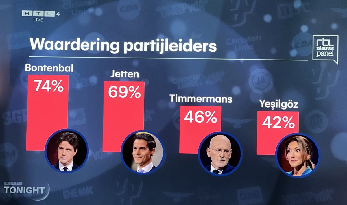 De #VVD heeft zich op 'X' gemobiliseerd om <a href="/DilanYesilgoz/">Dilan Yesilgöz - Zegerius</a> uit te roepen tot winnaar van het #rtl4debat. Die waarheid is hard..... #verkiezingsdebatRTL